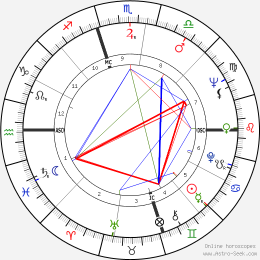 Emil John Luque birth chart, Emil John Luque astro natal horoscope, astrology