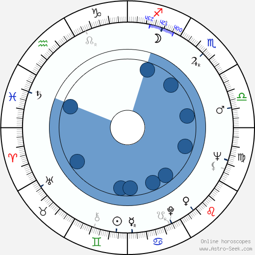 Harvey Miller horoscope, astrology, sign, zodiac, date of birth, instagram