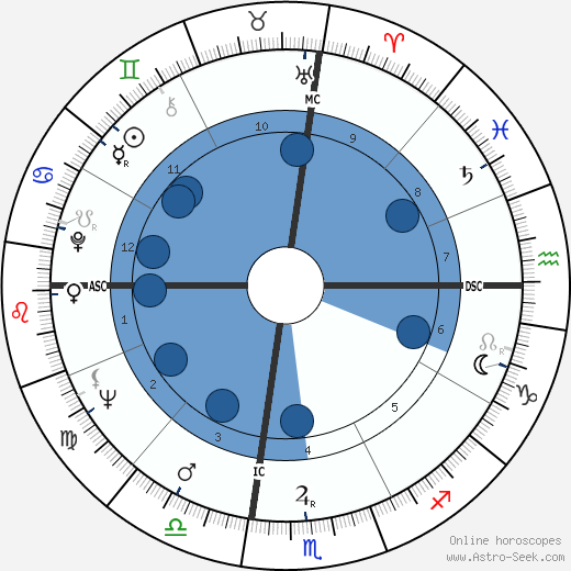 Hugh McCall Oroscopo, astrologia, Segno, zodiac, Data di nascita, instagram