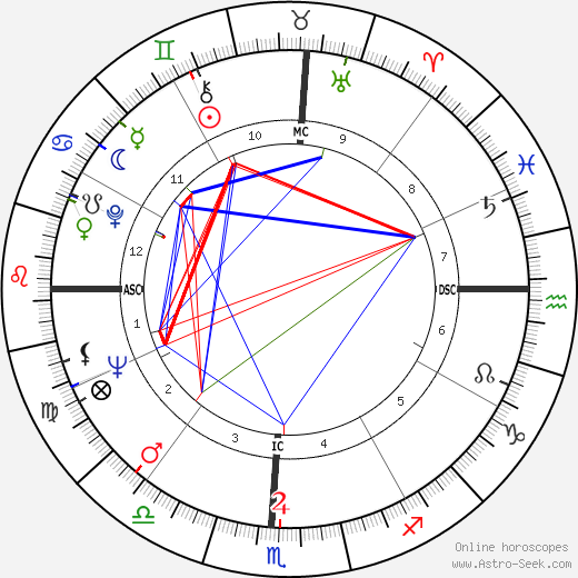 Irma P. Hall birth chart, Irma P. Hall astro natal horoscope, astrology