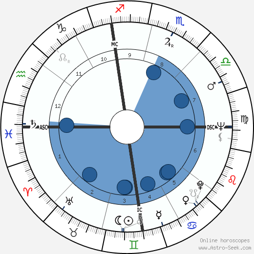 Jack Kralick wikipedia, horoscope, astrology, instagram