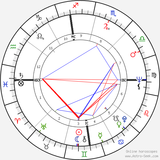 Jack Kralick birth chart, Jack Kralick astro natal horoscope, astrology