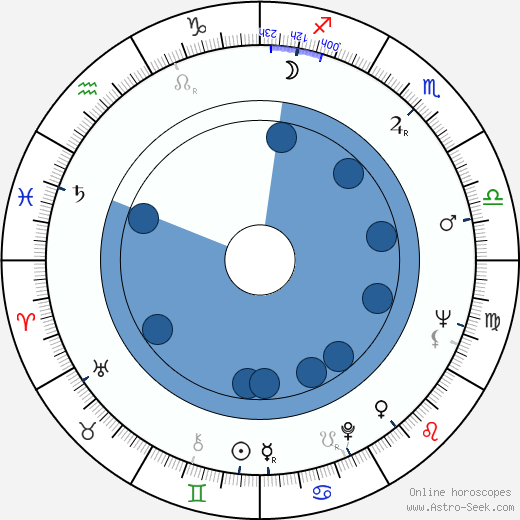 James Bolam wikipedia, horoscope, astrology, instagram