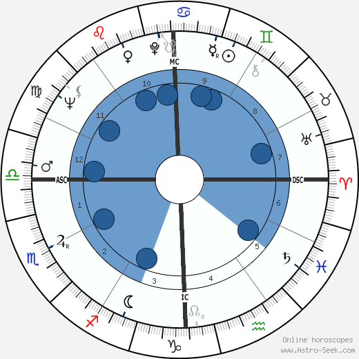 Jim Dine Oroscopo, astrologia, Segno, zodiac, Data di nascita, instagram