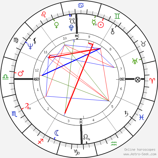 Jim Dine birth chart, Jim Dine astro natal horoscope, astrology