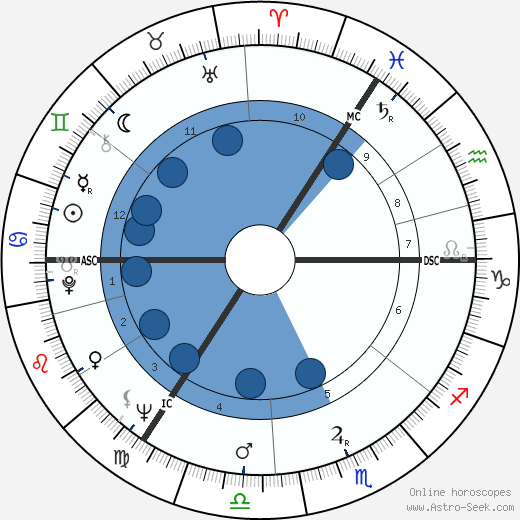 John Inman wikipedia, horoscope, astrology, instagram