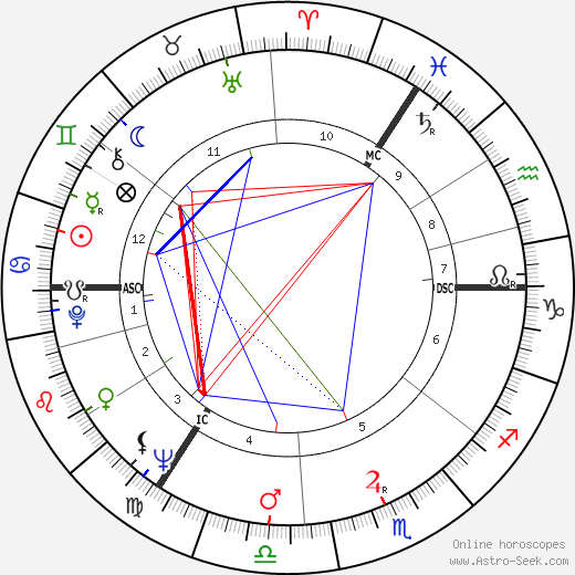 John Inman birth chart, John Inman astro natal horoscope, astrology