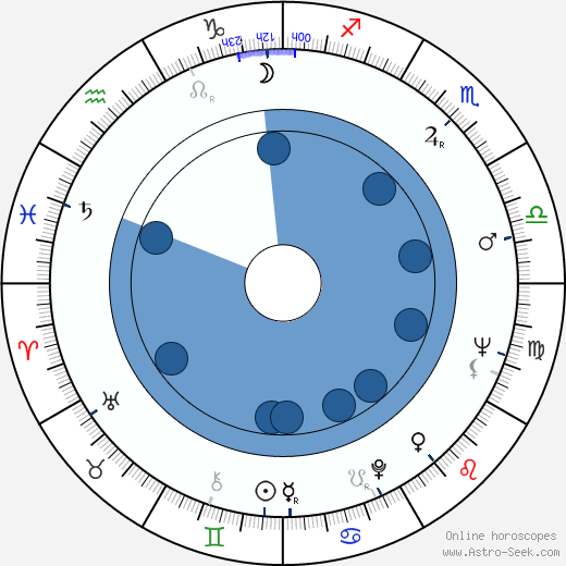 José María Gil-Robles Gil-Delgado horoscope, astrology, sign, zodiac, date of birth, instagram
