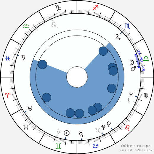 Joseph Mazzuca wikipedia, horoscope, astrology, instagram