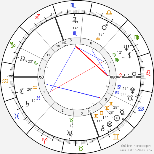 Len Dawson birth chart, biography, wikipedia 2024, 2025