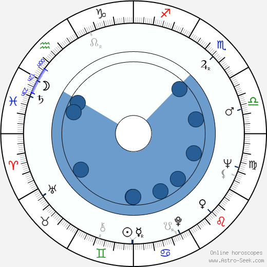 Monte Markham horoscope, astrology, sign, zodiac, date of birth, instagram