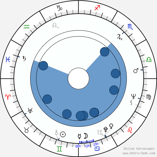 Václav Hybš horoscope, astrology, sign, zodiac, date of birth, instagram