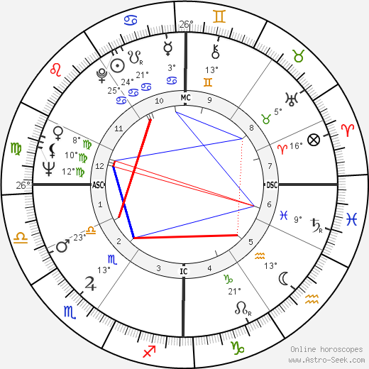 Donald Sutherland birth chart, biography, wikipedia 2023, 2024