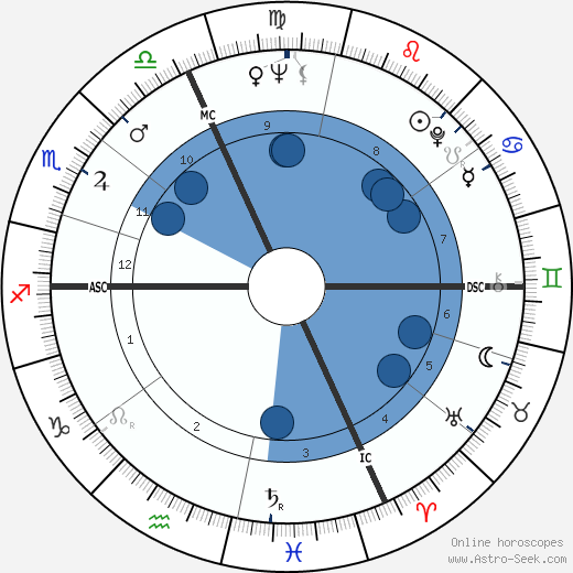 Giuseppe Virgili wikipedia, horoscope, astrology, instagram