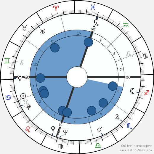 Jack Kemp wikipedia, horoscope, astrology, instagram