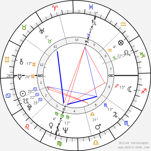 Jack Kemp birth chart, biography, wikipedia 2024, 2025