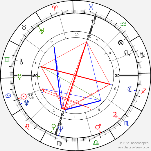 Jack Kemp birth chart, Jack Kemp astro natal horoscope, astrology