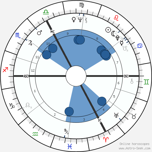 Jean-Philippe Lecat wikipedia, horoscope, astrology, instagram