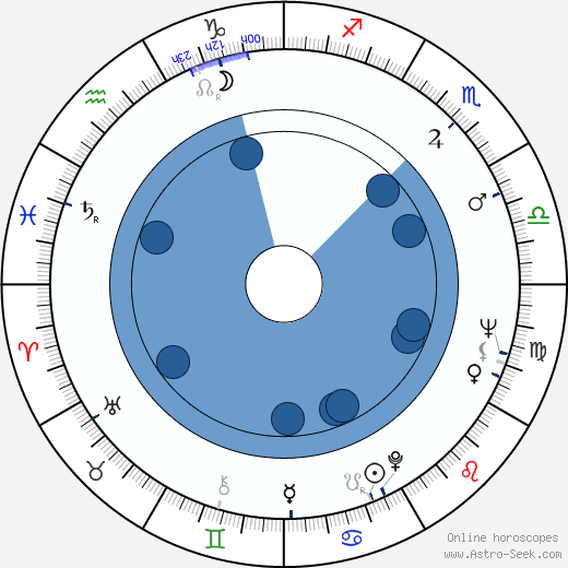 Ken Kercheval horoscope, astrology, sign, zodiac, date of birth, instagram