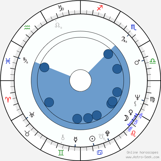 Manuel Summers horoscope, astrology, sign, zodiac, date of birth, instagram