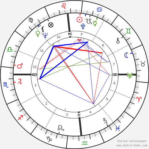 Mel Ramos birth chart, Mel Ramos astro natal horoscope, astrology