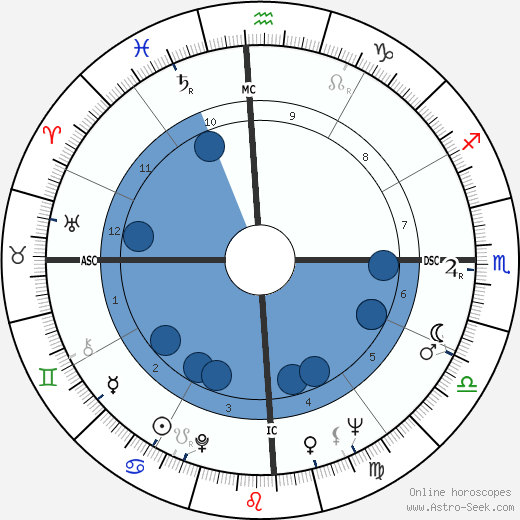 Mercedes Sosa wikipedia, biography, birth chart, instagram Mercedes Sosa wikipedia, horoscope, astrology, instagram