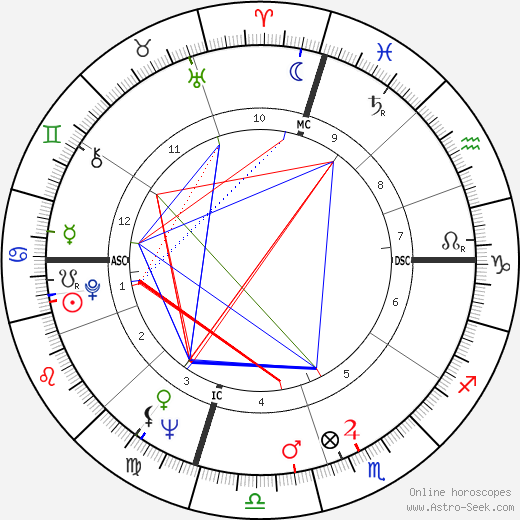 Pietro Larizza birth chart, Pietro Larizza astro natal horoscope, astrology