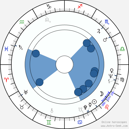Sam Coppola horoscope, astrology, sign, zodiac, date of birth, instagram
