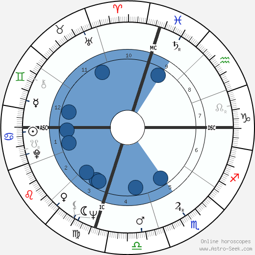 Tenzin Gyatso - 14th Dalai Lama horoscope, astrology, sign, zodiac, date of birth, instagram