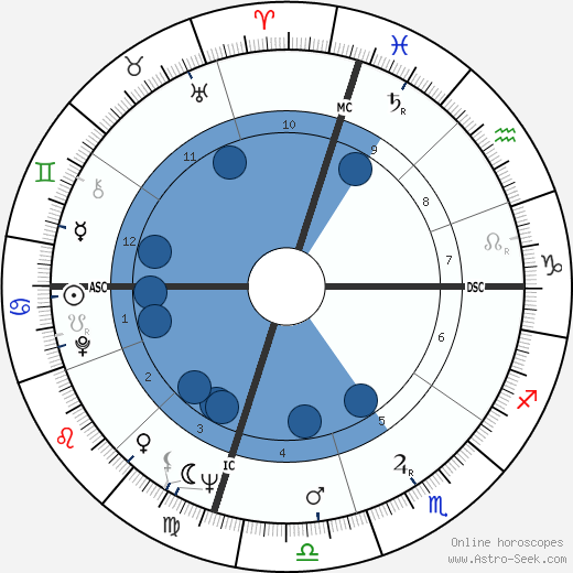 Dalai Lama Natal Chart