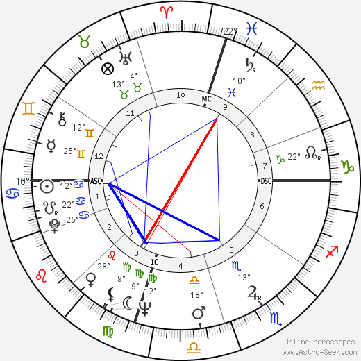 Tenzin Gyatso - 14th Dalai Lama birth chart, biography, wikipedia 2023, 2024