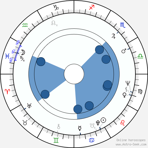 Vasili Livanov horoscope, astrology, sign, zodiac, date of birth, instagram