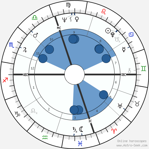 William Backhouse III Astor wikipedia, horoscope, astrology, instagram