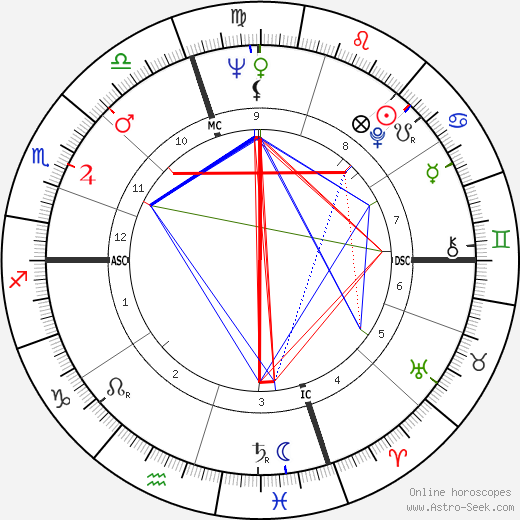 William Backhouse III Astor birth chart, William Backhouse III Astor astro natal horoscope, astrology