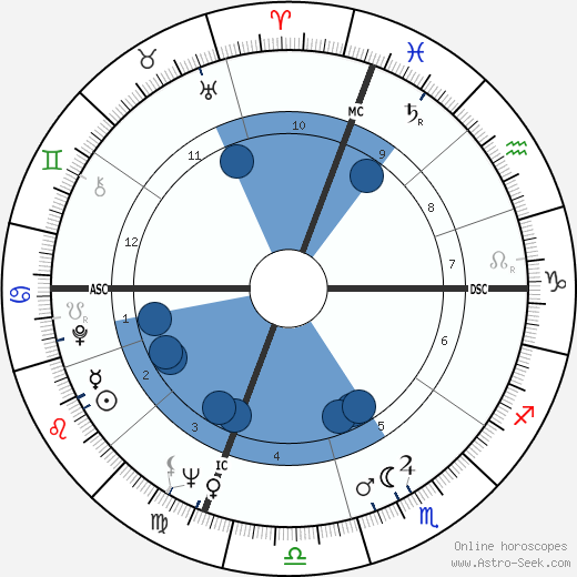 Chet Forte Oroscopo, astrologia, Segno, zodiac, Data di nascita, instagram