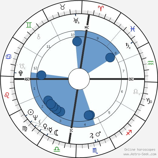 Dean Beard wikipedia, biography, birth chart, instagram Dean Beard wikipedia, horoscope, astrology, instagram