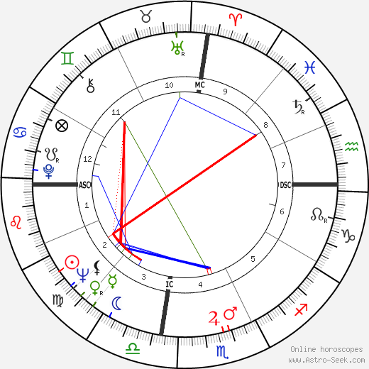 Dean Beard birth chart, Dean Beard astro natal horoscope, astrology