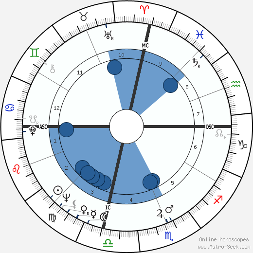 Eldridge Cleaver wikipedia, horoscope, astrology, instagram