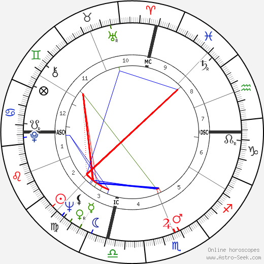 Eldridge Cleaver birth chart, Eldridge Cleaver astro natal horoscope, astrology