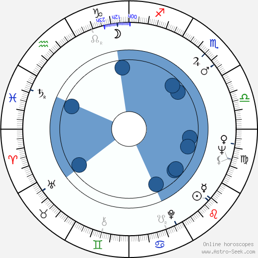 I. M. Hobson wikipedia, horoscope, astrology, instagram