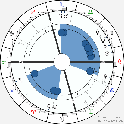 Irene Beardsley wikipedia, horoscope, astrology, instagram