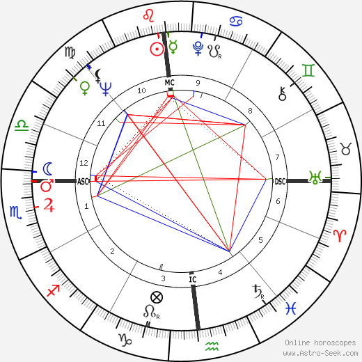 Irma Capece Minutolo birth chart, Irma Capece Minutolo astro natal horoscope, astrology