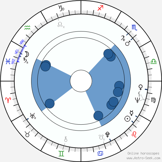 Jim Dale wikipedia, horoscope, astrology, instagram