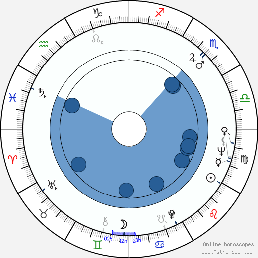 Libuše Švormová horoscope, astrology, sign, zodiac, date of birth, instagram