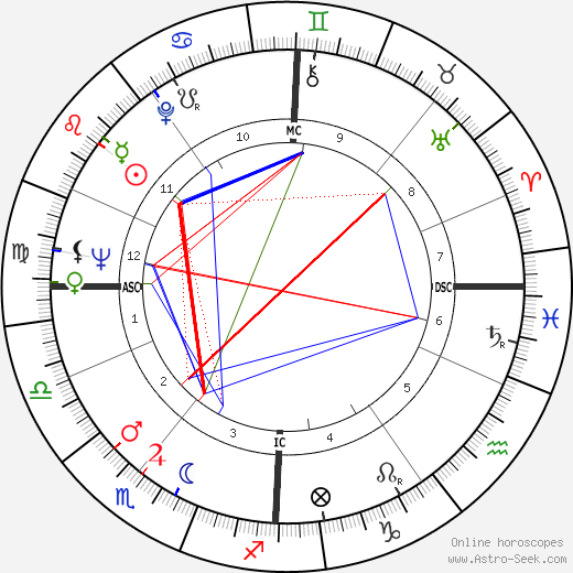 Michael Clark birth chart, Michael Clark astro natal horoscope, astrology