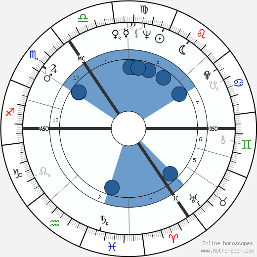 Michael Holroyd wikipedia, horoscope, astrology, instagram