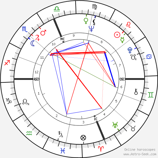 Rahsaan Roland Kirk birth chart, Rahsaan Roland Kirk astro natal horoscope, astrology