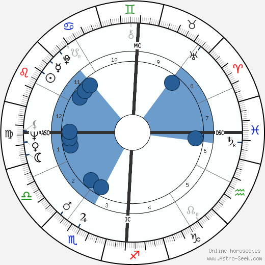 Richard Lamm wikipedia, horoscope, astrology, instagram