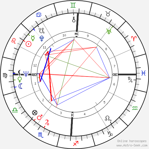 Richard Lamm birth chart, Richard Lamm astro natal horoscope, astrology