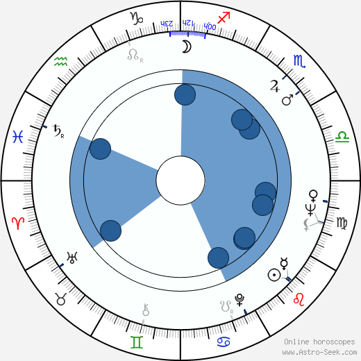 Sam Vlahos wikipedia, horoscope, astrology, instagram